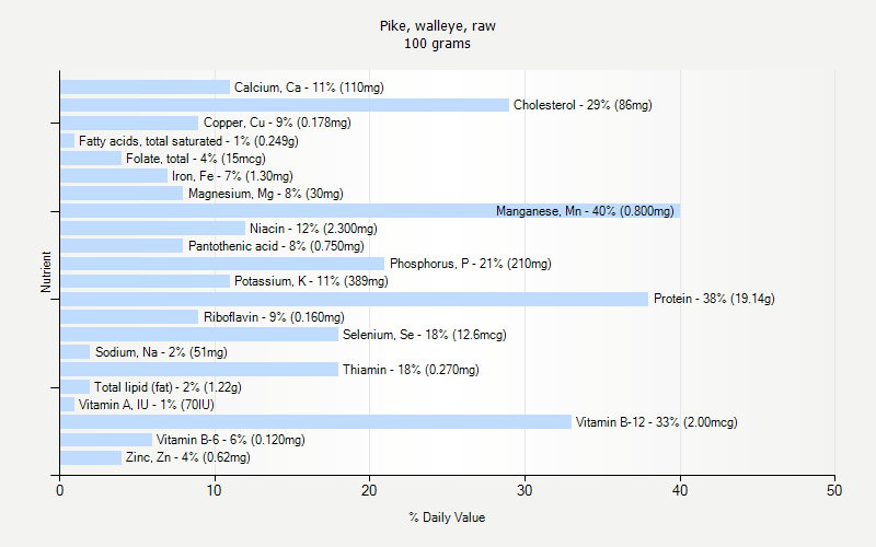 % Daily Value for Pike, walleye, raw 100 grams 