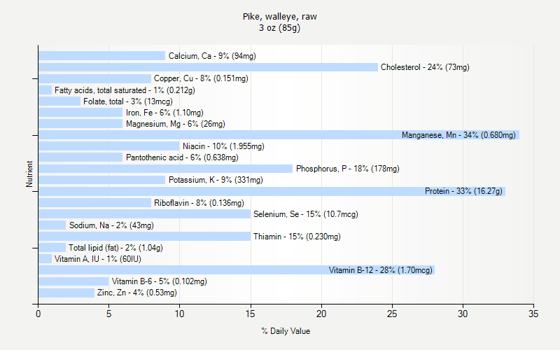 % Daily Value for Pike, walleye, raw 3 oz (85g)