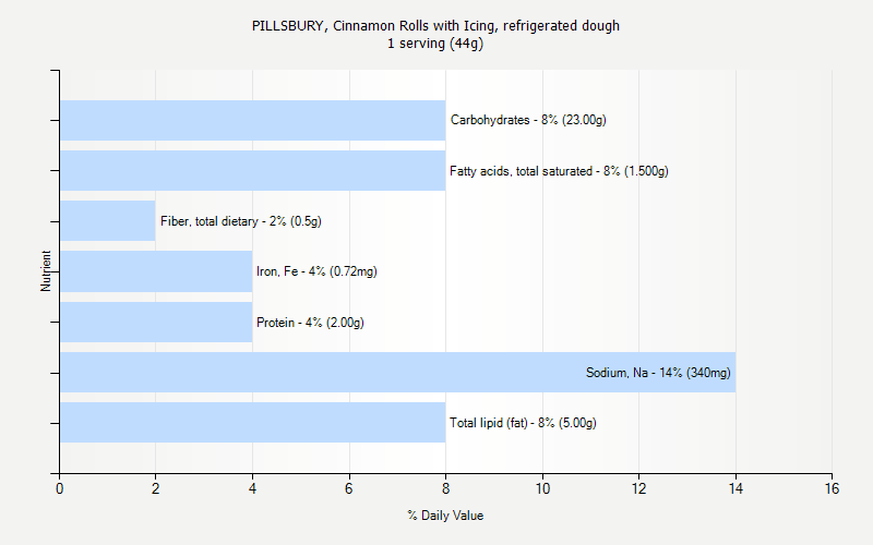 % Daily Value for PILLSBURY, Cinnamon Rolls with Icing, refrigerated dough 1 serving (44g)