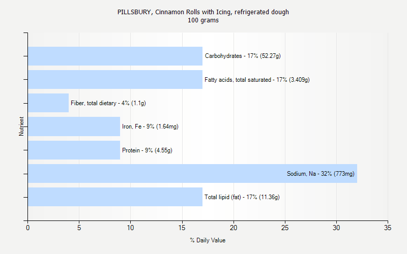 % Daily Value for PILLSBURY, Cinnamon Rolls with Icing, refrigerated dough 100 grams 