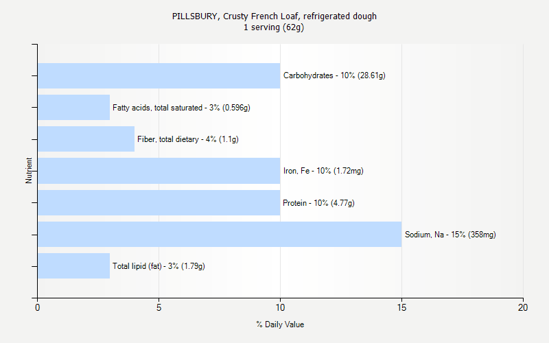 % Daily Value for PILLSBURY, Crusty French Loaf, refrigerated dough 1 serving (62g)