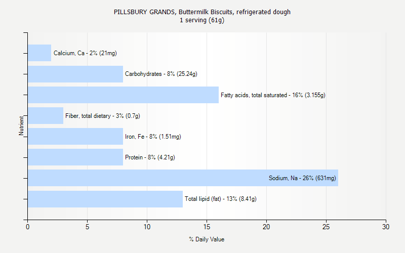 % Daily Value for PILLSBURY GRANDS, Buttermilk Biscuits, refrigerated dough 1 serving (61g)