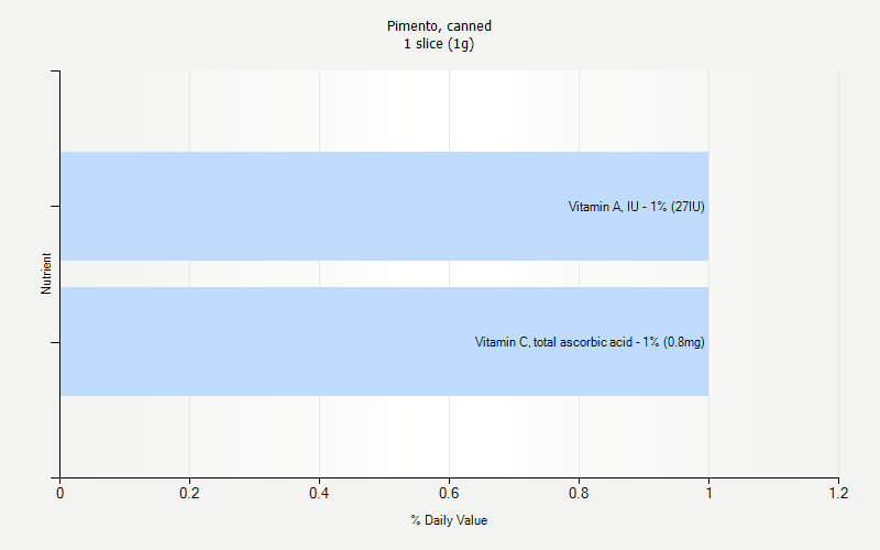 % Daily Value for Pimento, canned 1 slice (1g)