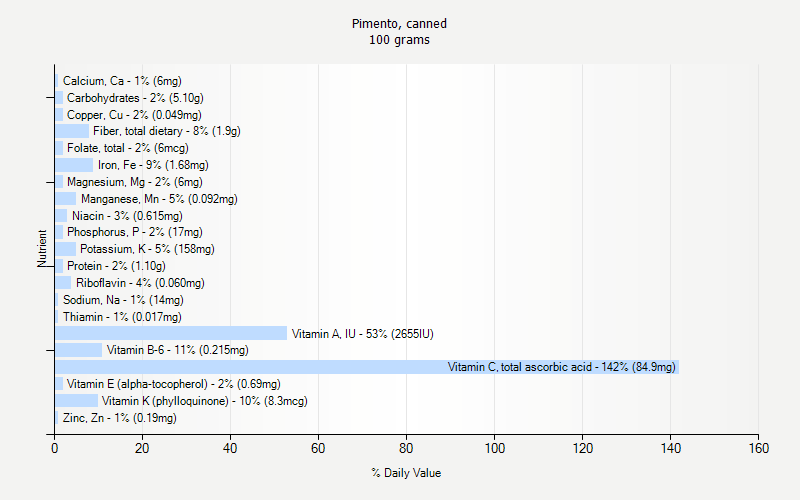 % Daily Value for Pimento, canned 100 grams 