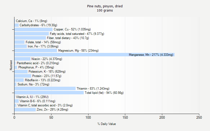 % Daily Value for Pine nuts, pinyon, dried 100 grams 