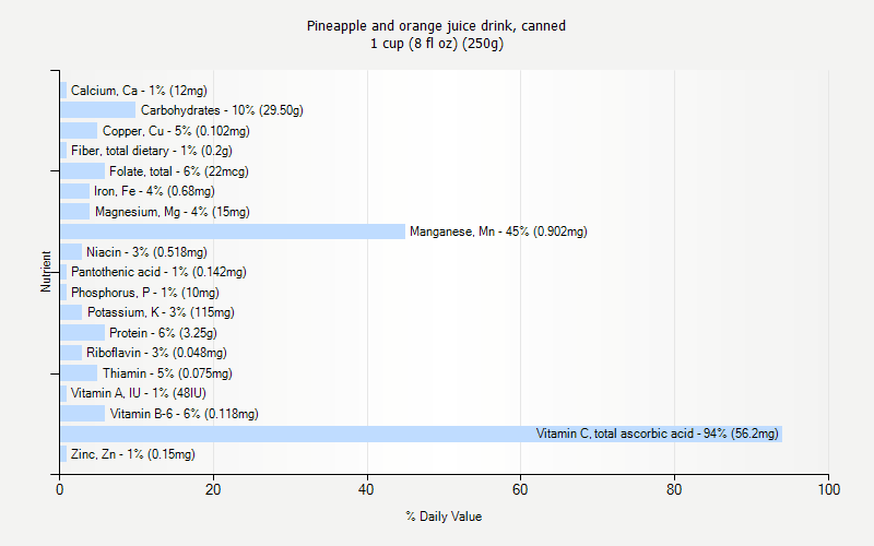 % Daily Value for Pineapple and orange juice drink, canned 1 cup (8 fl oz) (250g)