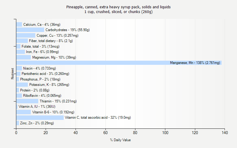 % Daily Value for Pineapple, canned, extra heavy syrup pack, solids and liquids 1 cup, crushed, sliced, or chunks (260g)