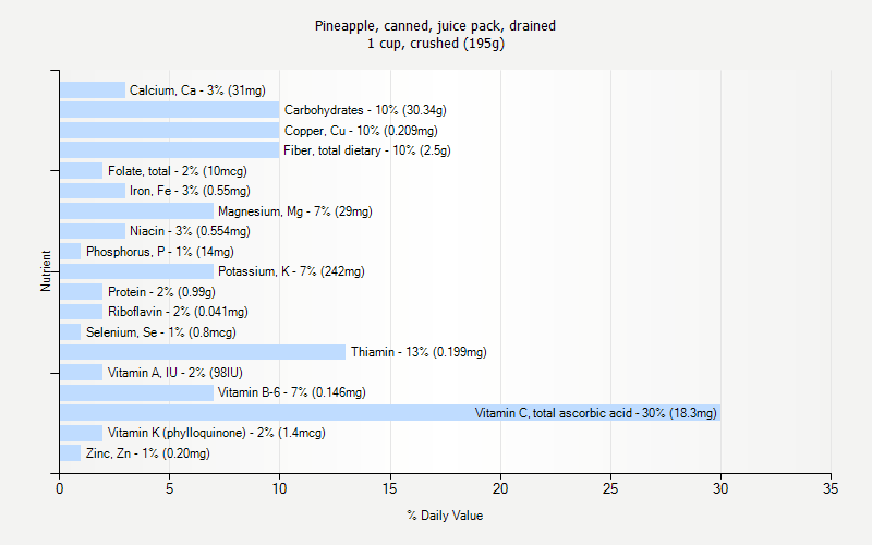 % Daily Value for Pineapple, canned, juice pack, drained 1 cup, crushed (195g)