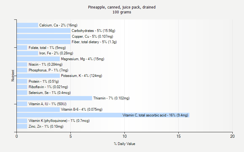 % Daily Value for Pineapple, canned, juice pack, drained 100 grams 