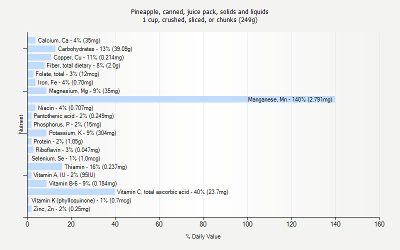 % Daily Value for Pineapple, canned, juice pack, solids and liquids 1 cup, crushed, sliced, or chunks (249g)