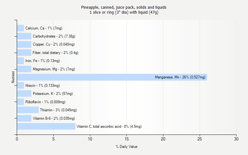 % Daily Value for Pineapple, canned, juice pack, solids and liquids 1 slice or ring (3" dia) with liquid (47g)