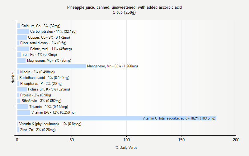 % Daily Value for Pineapple juice, canned, unsweetened, with added ascorbic acid 1 cup (250g)