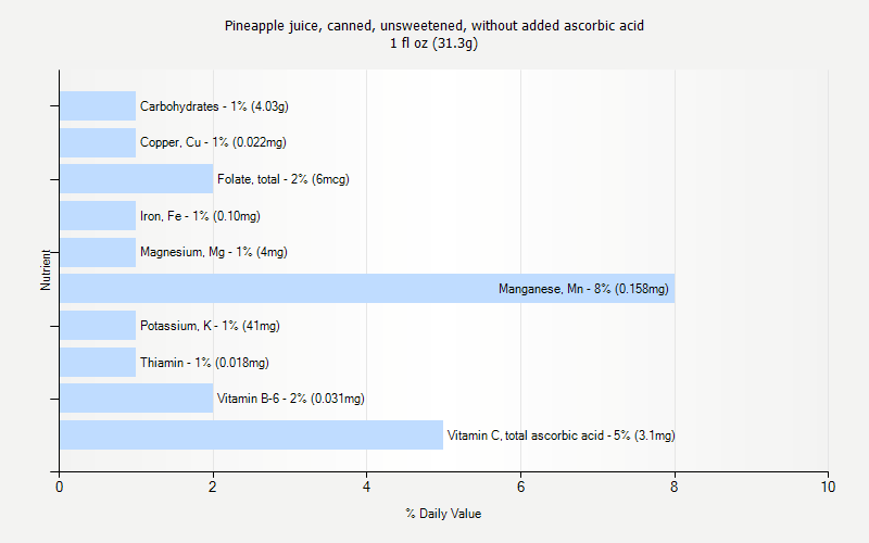 % Daily Value for Pineapple juice, canned, unsweetened, without added ascorbic acid 1 fl oz (31.3g)