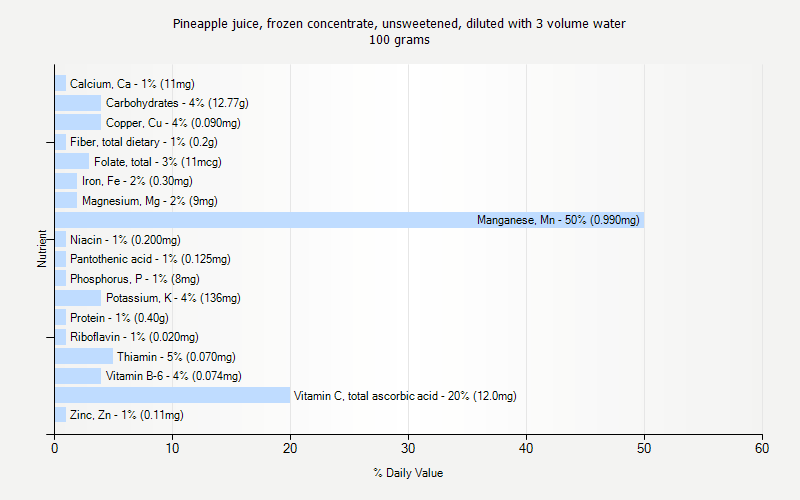 % Daily Value for Pineapple juice, frozen concentrate, unsweetened, diluted with 3 volume water 100 grams 