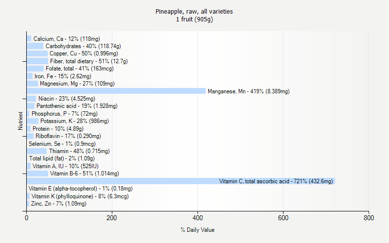 % Daily Value for Pineapple, raw, all varieties 1 fruit (905g)