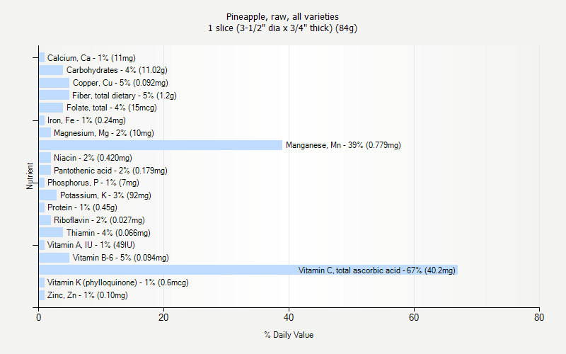 % Daily Value for Pineapple, raw, all varieties 1 slice (3-1/2" dia x 3/4" thick) (84g)