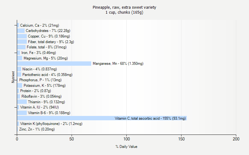 % Daily Value for Pineapple, raw, extra sweet variety 1 cup, chunks (165g)