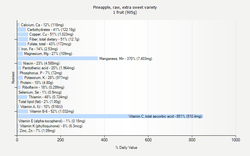 % Daily Value for Pineapple, raw, extra sweet variety 1 fruit (905g)