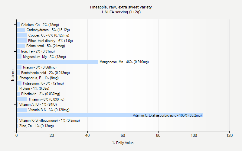% Daily Value for Pineapple, raw, extra sweet variety 1 NLEA serving (112g)