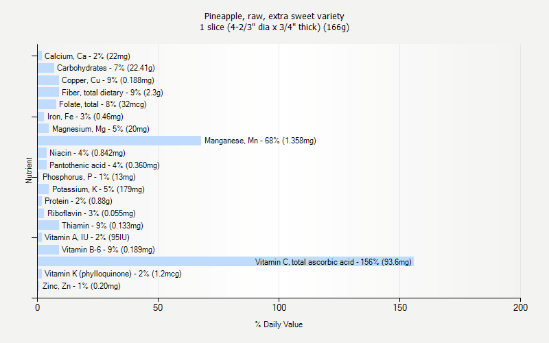 % Daily Value for Pineapple, raw, extra sweet variety 1 slice (4-2/3" dia x 3/4" thick) (166g)