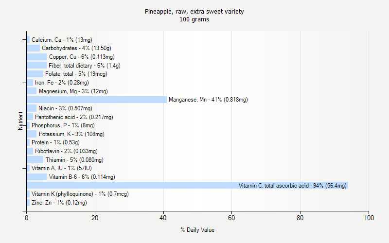 % Daily Value for Pineapple, raw, extra sweet variety 100 grams 