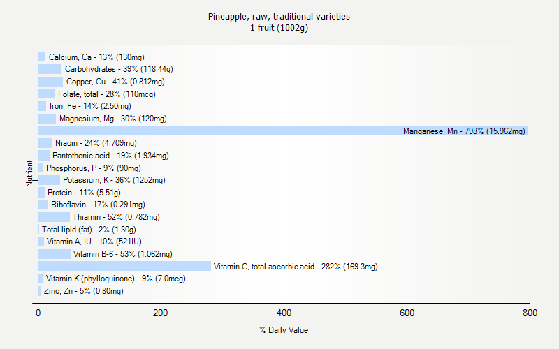 % Daily Value for Pineapple, raw, traditional varieties 1 fruit (1002g)