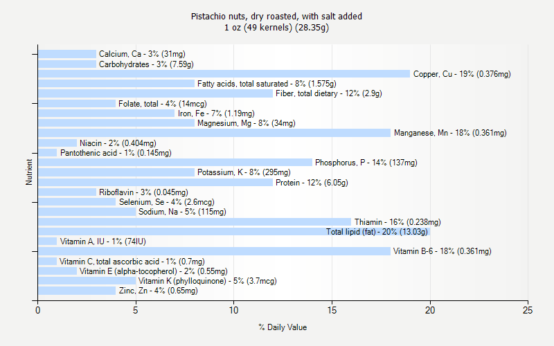 % Daily Value for Pistachio nuts, dry roasted, with salt added 1 oz (49 kernels) (28.35g)