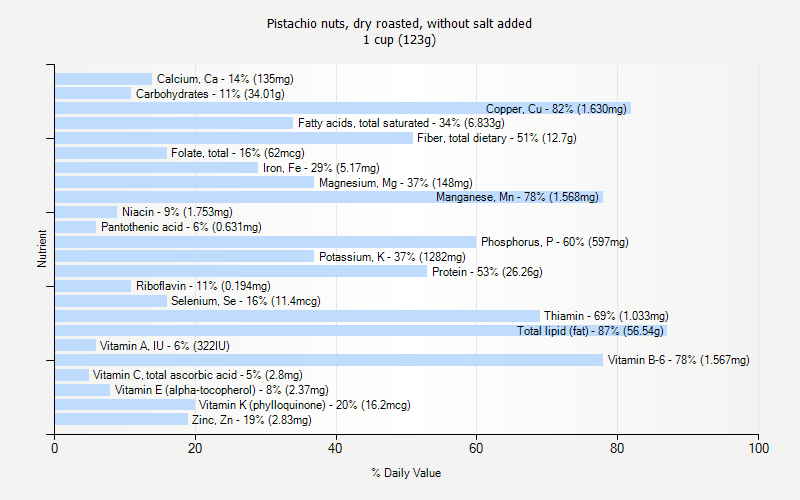 % Daily Value for Pistachio nuts, dry roasted, without salt added 1 cup (123g)