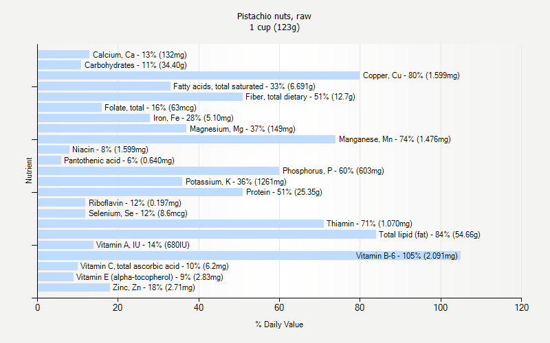 % Daily Value for Pistachio nuts, raw 1 cup (123g)