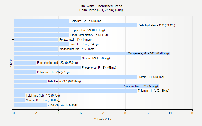 % Daily Value for Pita, white, unenriched Bread 1 pita, large (6-1/2" dia) (60g)