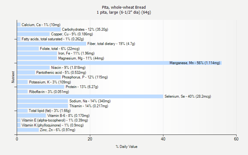 % Daily Value for Pita, whole-wheat Bread 1 pita, large (6-1/2" dia) (64g)