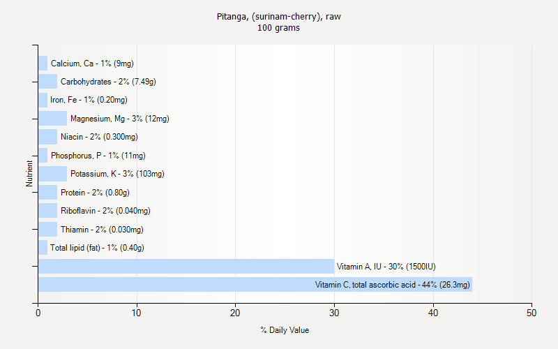 % Daily Value for Pitanga, (surinam-cherry), raw 100 grams 