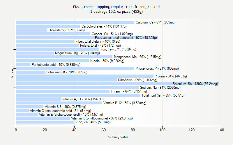 % Daily Value for Pizza, cheese topping, regular crust, frozen, cooked 1 package 15.1 oz pizza (452g)
