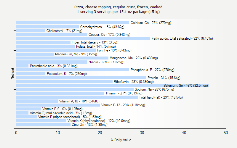 % Daily Value for Pizza, cheese topping, regular crust, frozen, cooked 1 serving 3 servings per 15.1 oz package (151g)