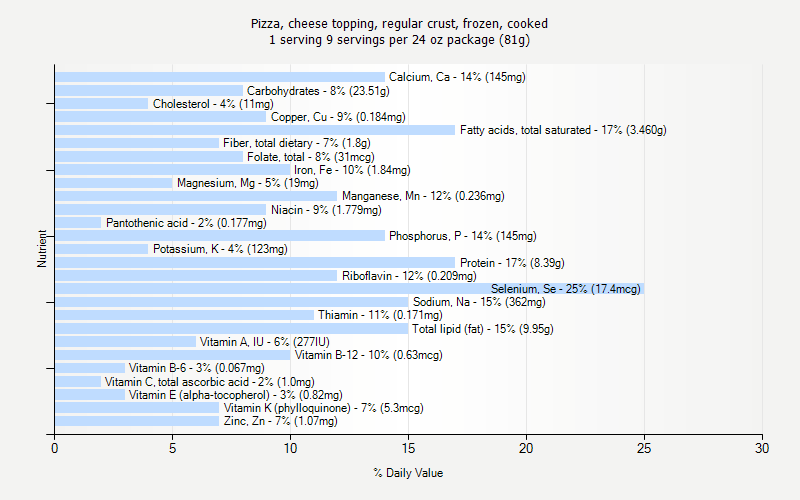 % Daily Value for Pizza, cheese topping, regular crust, frozen, cooked 1 serving 9 servings per 24 oz package (81g)