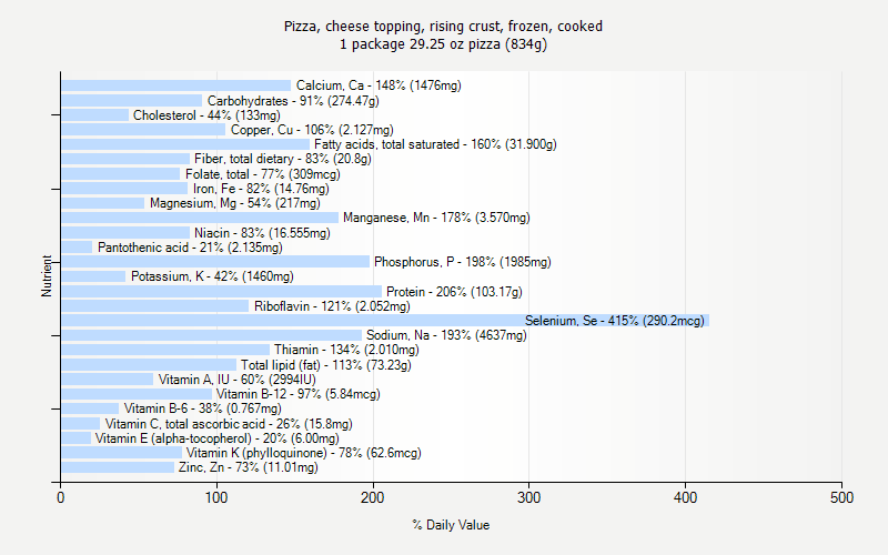 % Daily Value for Pizza, cheese topping, rising crust, frozen, cooked 1 package 29.25 oz pizza (834g)