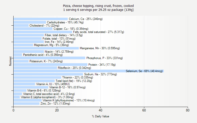 % Daily Value for Pizza, cheese topping, rising crust, frozen, cooked 1 serving 6 servings per 29.25 oz package (139g)