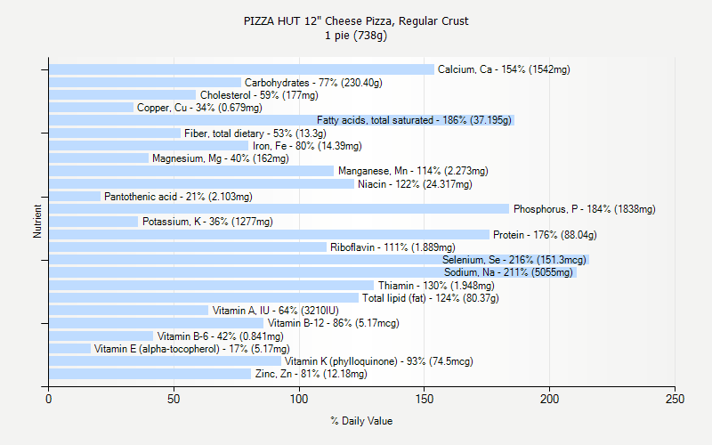 % Daily Value for PIZZA HUT 12" Cheese Pizza, Regular Crust 1 pie (738g)