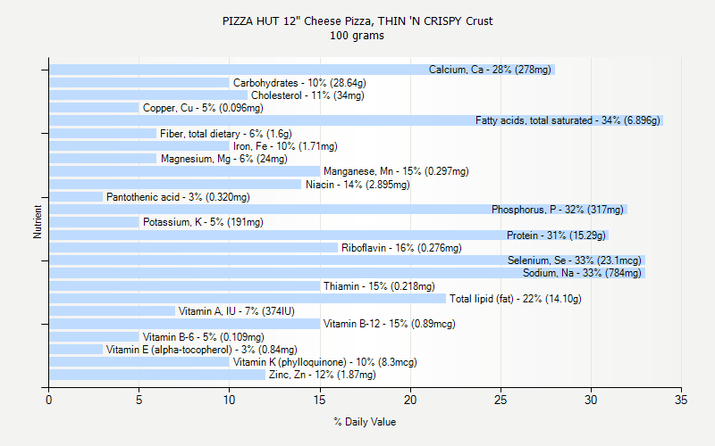 % Daily Value for PIZZA HUT 12" Cheese Pizza, THIN 'N CRISPY Crust 100 grams 