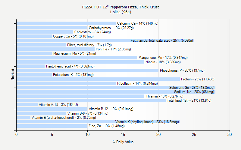 % Daily Value for PIZZA HUT 12" Pepperoni Pizza, Thick Crust 1 slice (96g)