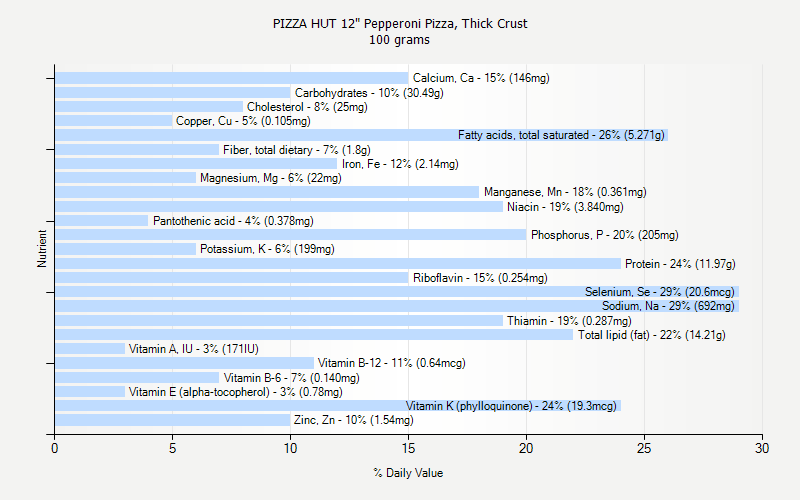 % Daily Value for PIZZA HUT 12" Pepperoni Pizza, Thick Crust 100 grams 