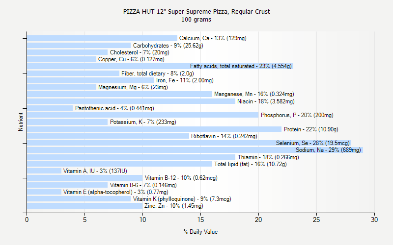 % Daily Value for PIZZA HUT 12" Super Supreme Pizza, Regular Crust 100 grams 