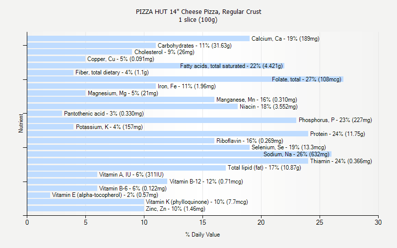 % Daily Value for PIZZA HUT 14" Cheese Pizza, Regular Crust 1 slice (100g)