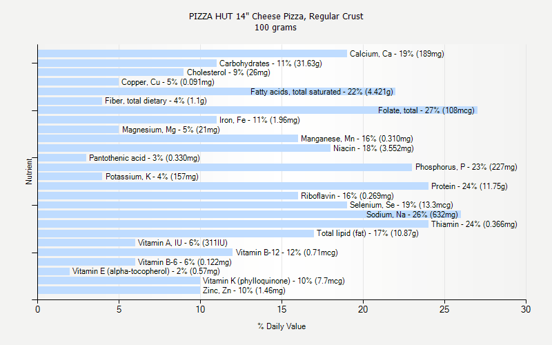 % Daily Value for PIZZA HUT 14" Cheese Pizza, Regular Crust 100 grams 