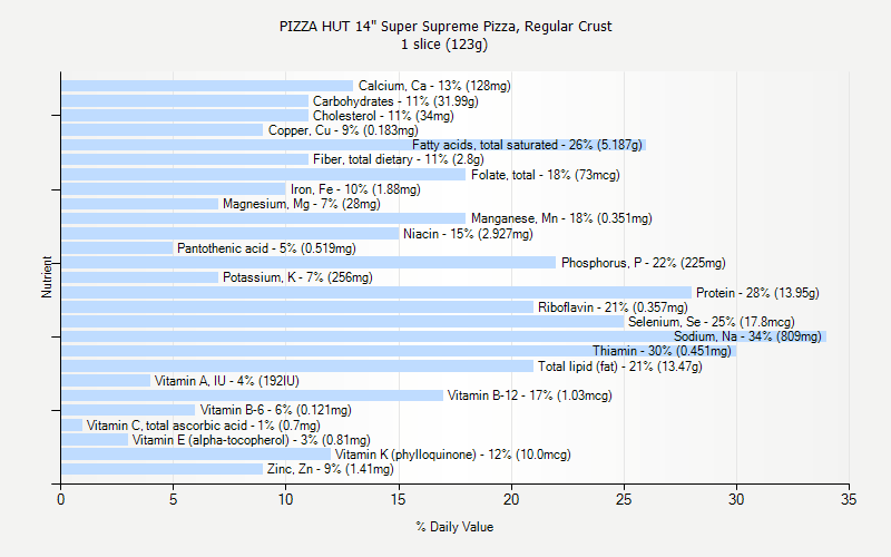 % Daily Value for PIZZA HUT 14" Super Supreme Pizza, Regular Crust 1 slice (123g)