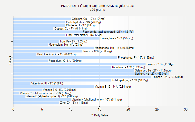 % Daily Value for PIZZA HUT 14" Super Supreme Pizza, Regular Crust 100 grams 