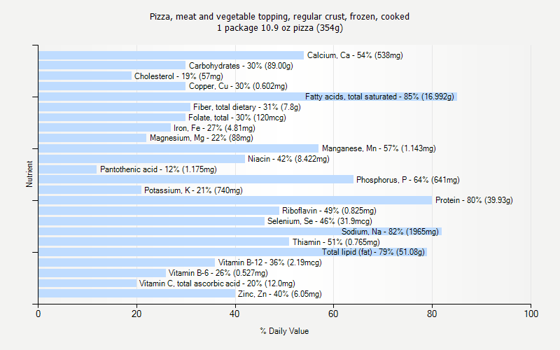 % Daily Value for Pizza, meat and vegetable topping, regular crust, frozen, cooked 1 package 10.9 oz pizza (354g)