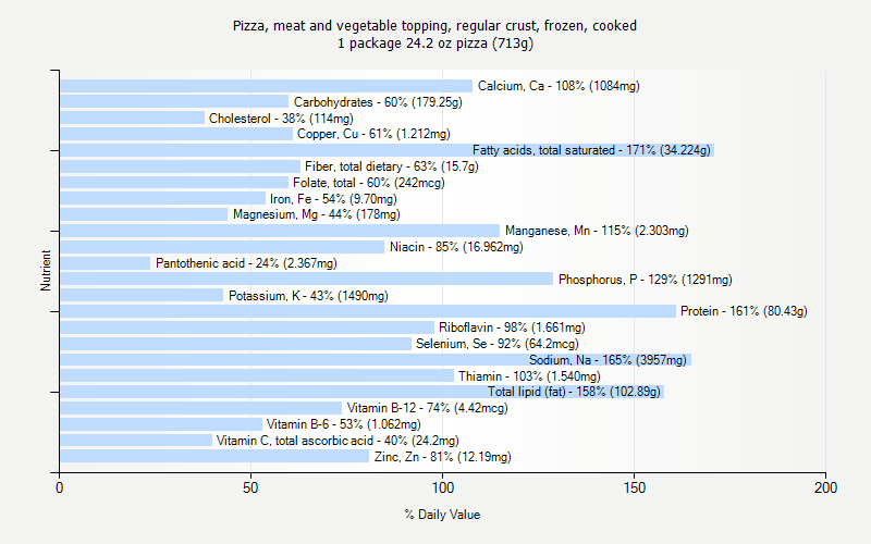 % Daily Value for Pizza, meat and vegetable topping, regular crust, frozen, cooked 1 package 24.2 oz pizza (713g)