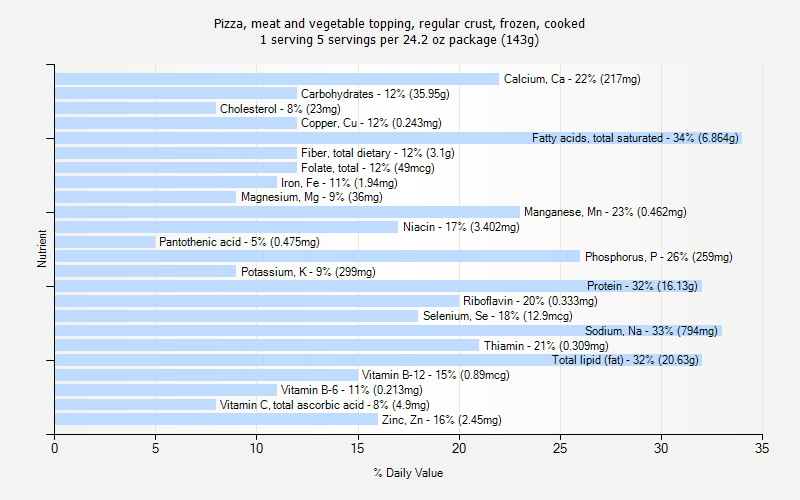 % Daily Value for Pizza, meat and vegetable topping, regular crust, frozen, cooked 1 serving 5 servings per 24.2 oz package (143g)