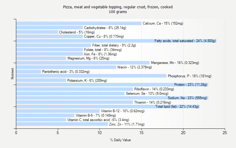 % Daily Value for Pizza, meat and vegetable topping, regular crust, frozen, cooked 100 grams 